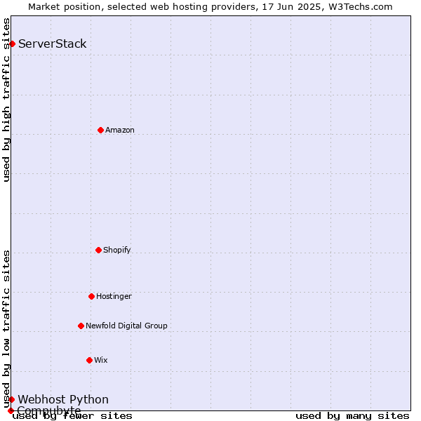 Market position of ServerStack vs. Webhost Python vs. Compubyte