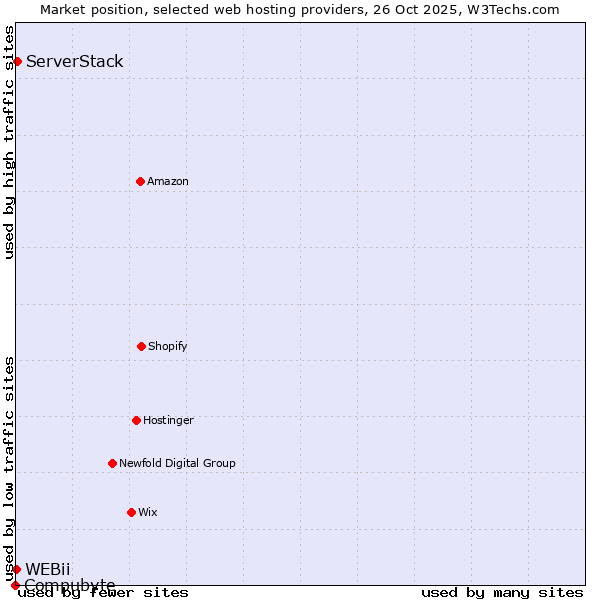 Market position of ServerStack vs. WEBii vs. Compubyte