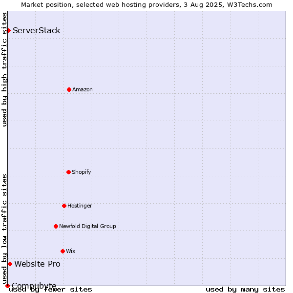 Market position of Website Pro vs. ServerStack vs. Compubyte