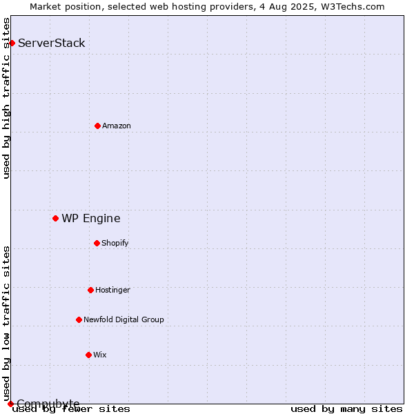 Market position of WP Engine vs. ServerStack vs. Compubyte
