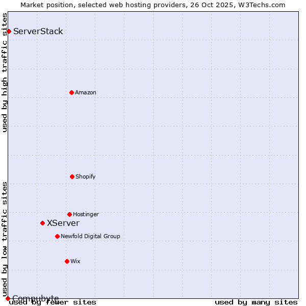 Market position of XServer vs. ServerStack vs. Compubyte