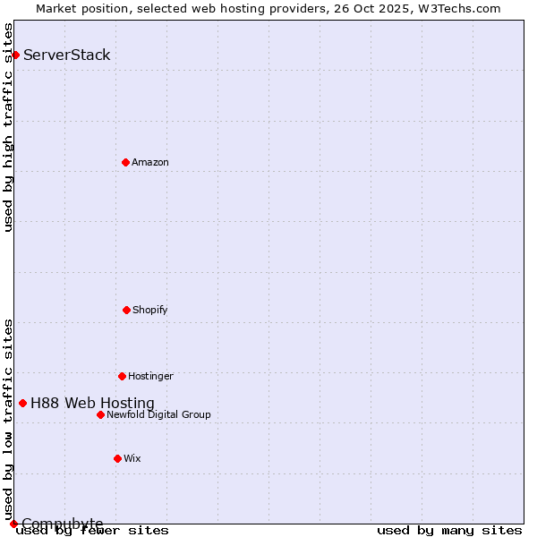Market position of H88 Web Hosting vs. ServerStack vs. Compubyte