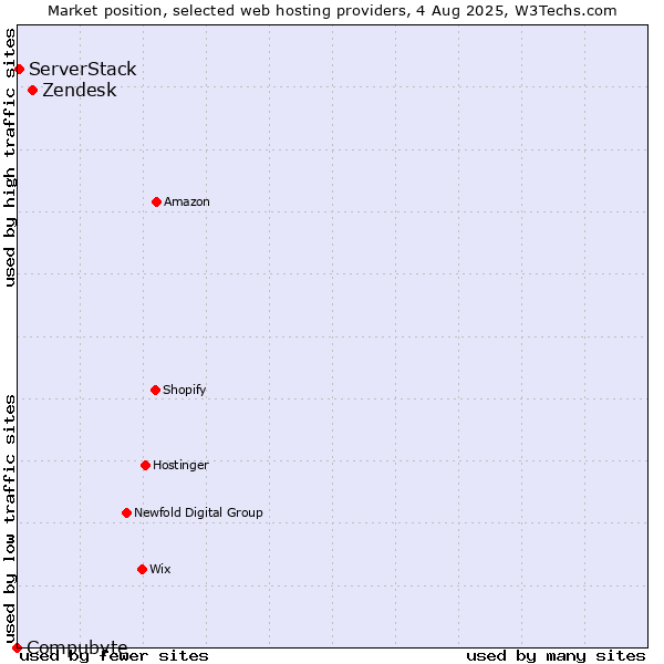 Market position of Zendesk vs. ServerStack vs. Compubyte