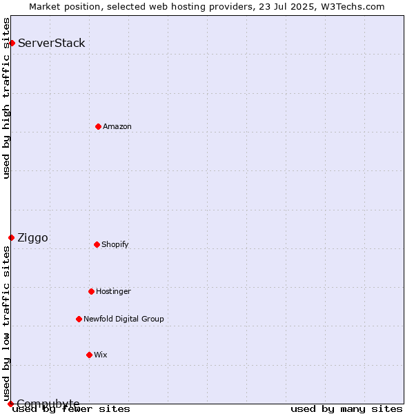 Market position of ServerStack vs. Ziggo vs. Compubyte