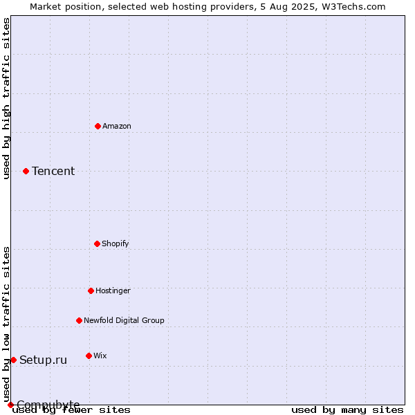 Market position of Tencent vs. Setup.ru vs. Compubyte