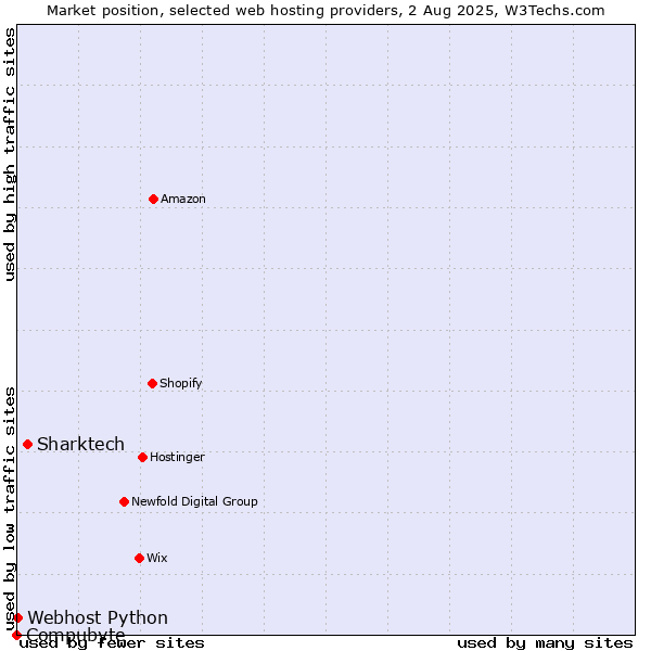 Market position of Sharktech vs. Webhost Python vs. Compubyte