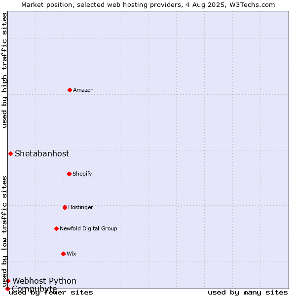 Market position of Shetabanhost vs. Webhost Python vs. Compubyte