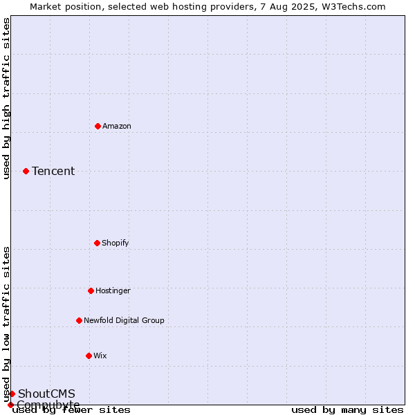 Market position of Tencent vs. ShoutCMS vs. Compubyte
