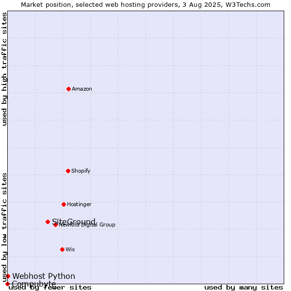 Market position of SiteGround vs. Webhost Python vs. Compubyte