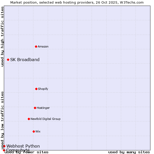 Market position of SK Broadband vs. Webhost Python vs. Compubyte