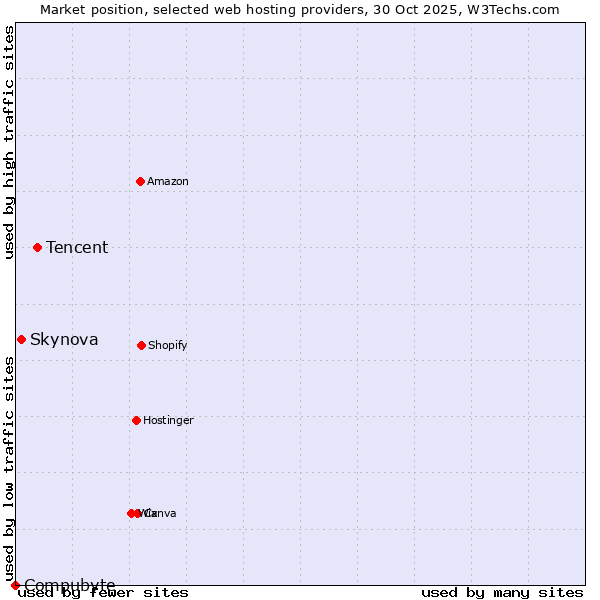 Market position of Tencent vs. Skynova vs. Compubyte