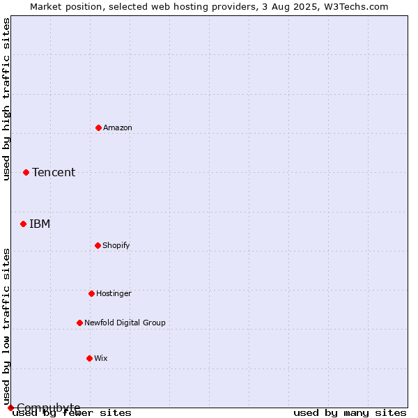 Market position of Tencent vs. IBM vs. Compubyte