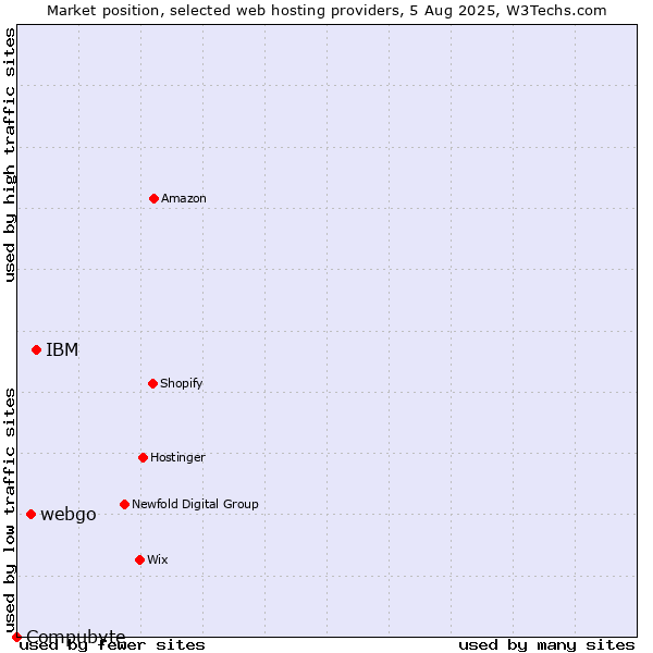 Market position of IBM vs. webgo vs. Compubyte