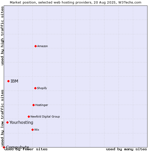 Market position of IBM vs. Yourhosting vs. Compubyte