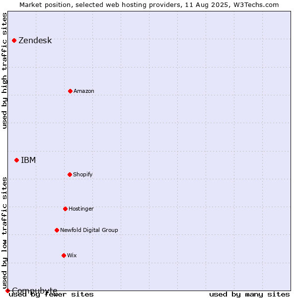 Market position of IBM vs. Zendesk vs. Compubyte