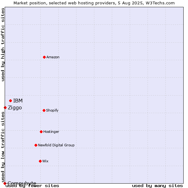 Market position of IBM vs. Ziggo vs. Compubyte