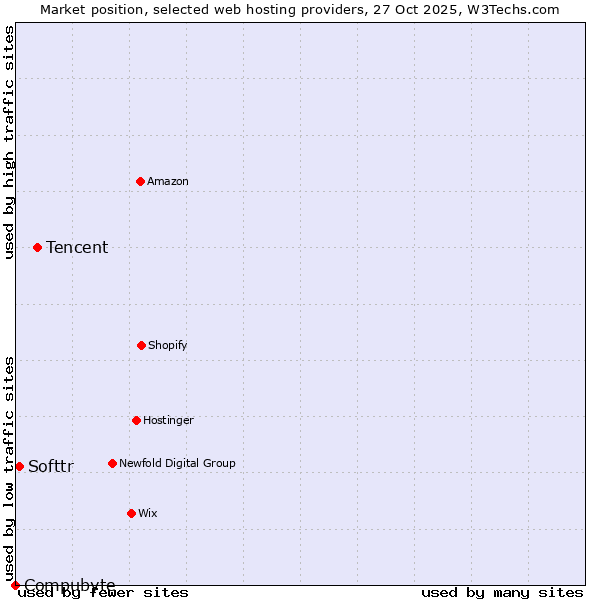 Market position of Tencent vs. Softtr vs. Compubyte