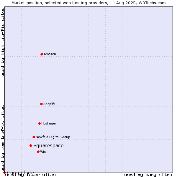Market position of Squarespace vs. Compubyte