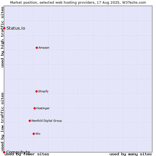 Market position of Status.io vs. Compubyte