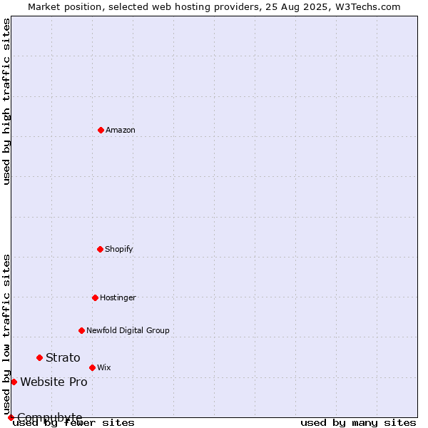 Market position of Strato vs. Website Pro vs. Compubyte