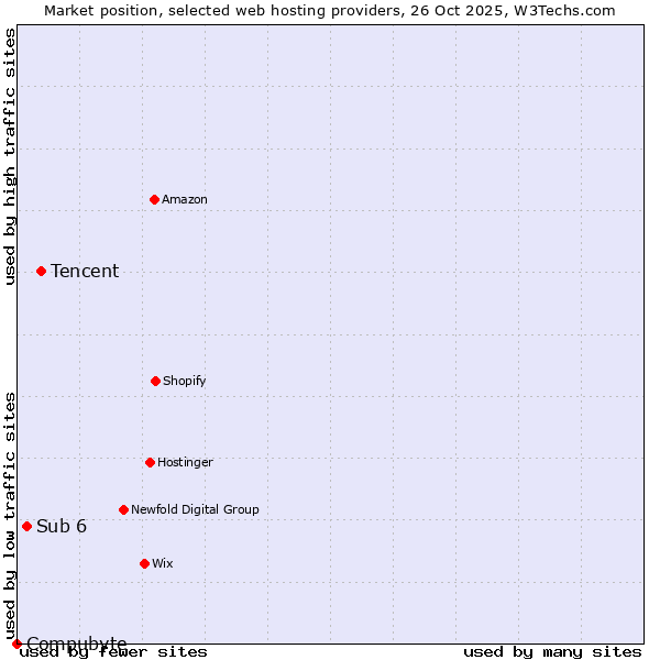 Market position of Tencent vs. Sub 6 vs. Compubyte