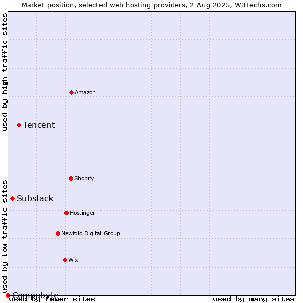 Market position of Tencent vs. Substack vs. Compubyte