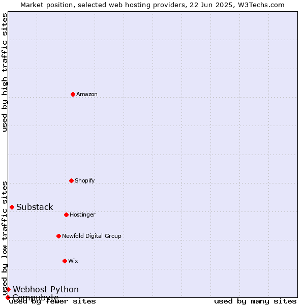 Market position of Substack vs. Webhost Python vs. Compubyte
