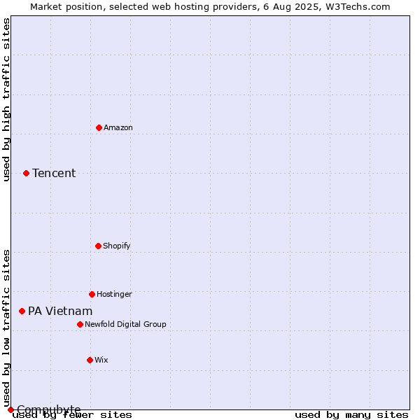Market position of Tencent vs. PA Vietnam vs. Compubyte