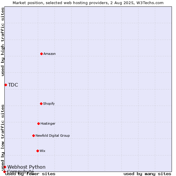 Market position of TDC vs. Webhost Python vs. Compubyte