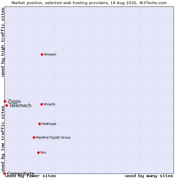 Market position of Telemach vs. Ziggo vs. Compubyte