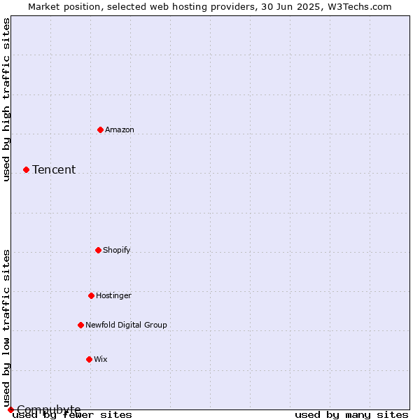 Market position of Tencent vs. Compubyte