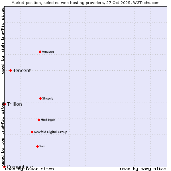 Market position of Tencent vs. Trillion vs. Compubyte
