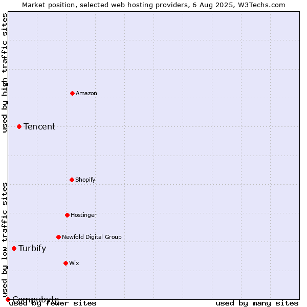 Market position of Tencent vs. Turbify vs. Compubyte