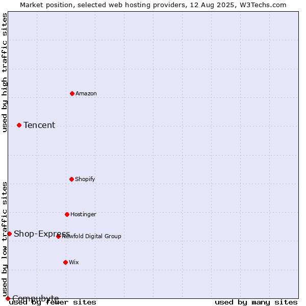 Market position of Tencent vs. Shop-Express vs. Compubyte