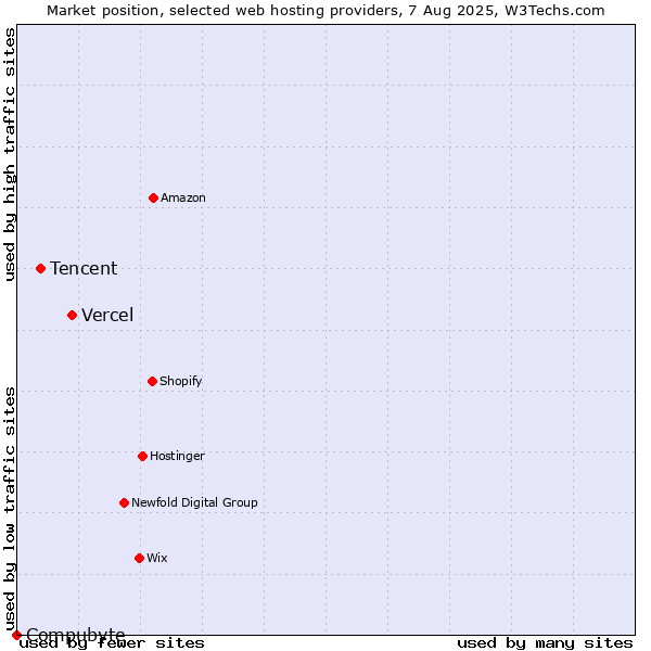 Market position of Vercel vs. Tencent vs. Compubyte