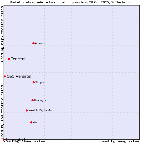 Market position of Tencent vs. 1&1 Versatel vs. Compubyte