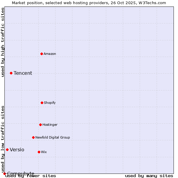 Market position of Tencent vs. Versio vs. Compubyte