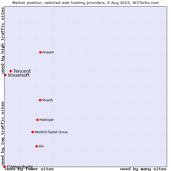 Market position of Tencent vs. Visualsoft vs. Compubyte