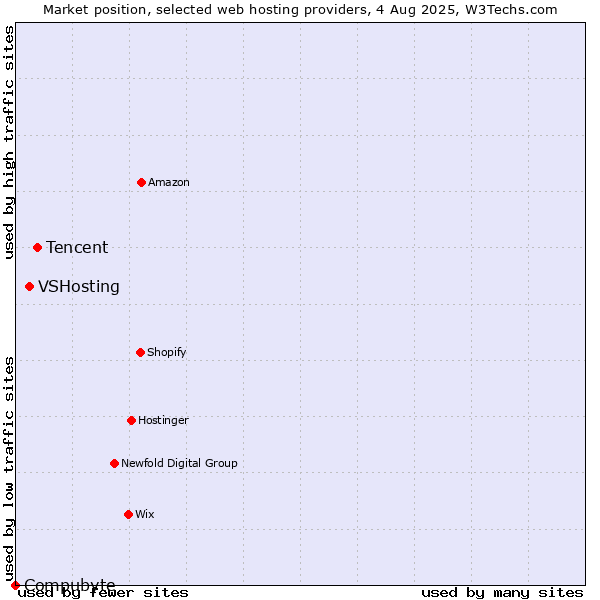 Market position of Tencent vs. VSHosting vs. Compubyte