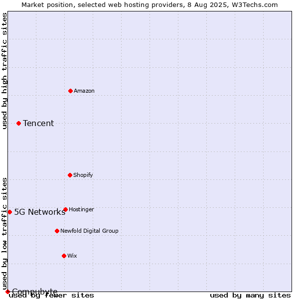 Market position of Tencent vs. 5G Networks vs. Compubyte