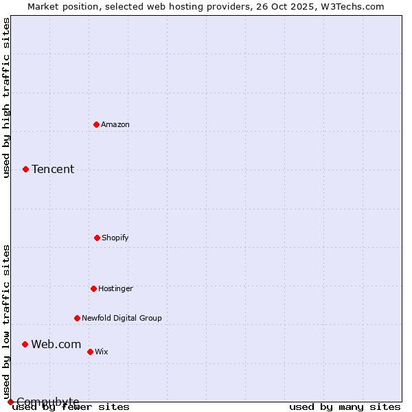 Market position of Tencent vs. Web.com vs. Compubyte