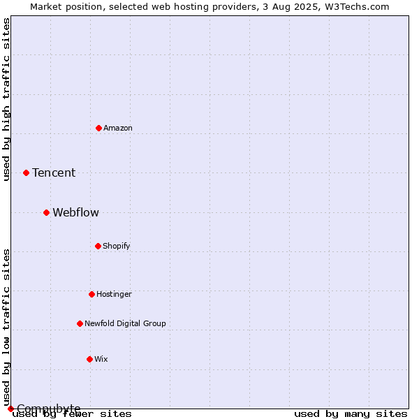 Market position of Webflow vs. Tencent vs. Compubyte