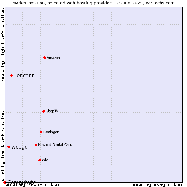 Market position of Tencent vs. webgo vs. Compubyte