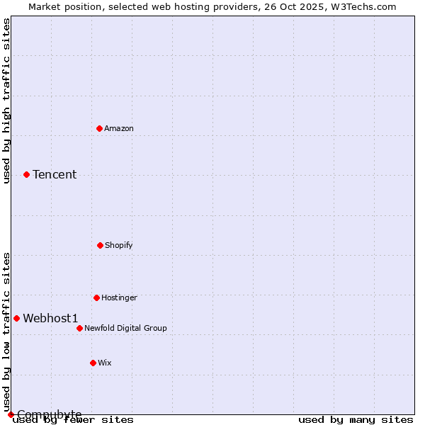 Market position of Tencent vs. Webhost1 vs. Compubyte