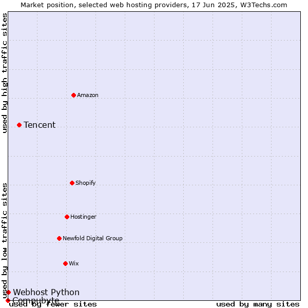 Market position of Tencent vs. Webhost Python vs. Compubyte