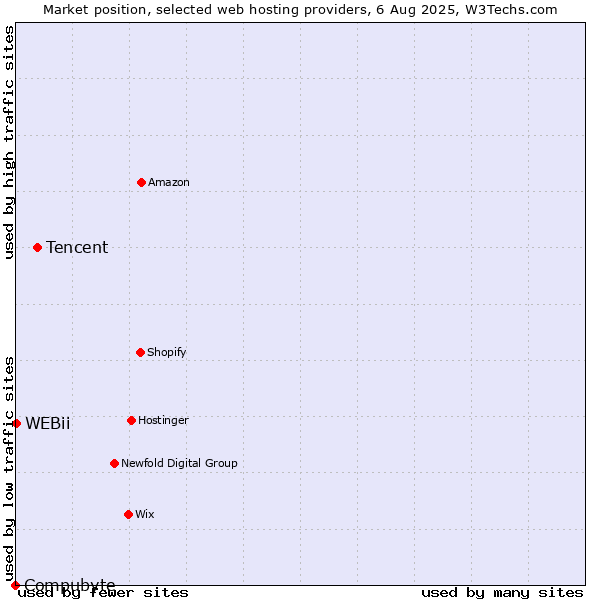 Market position of Tencent vs. WEBii vs. Compubyte