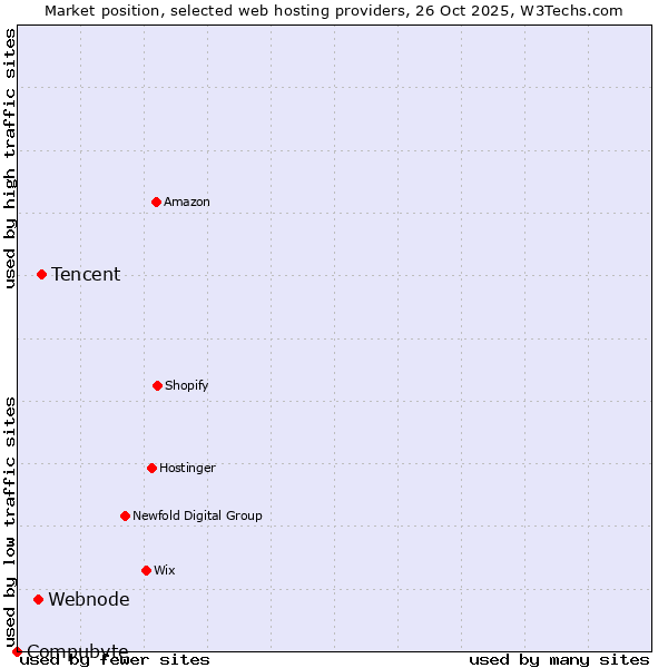 Market position of Tencent vs. Webnode vs. Compubyte