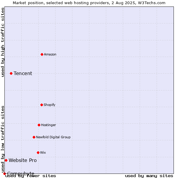 Market position of Tencent vs. Website Pro vs. Compubyte