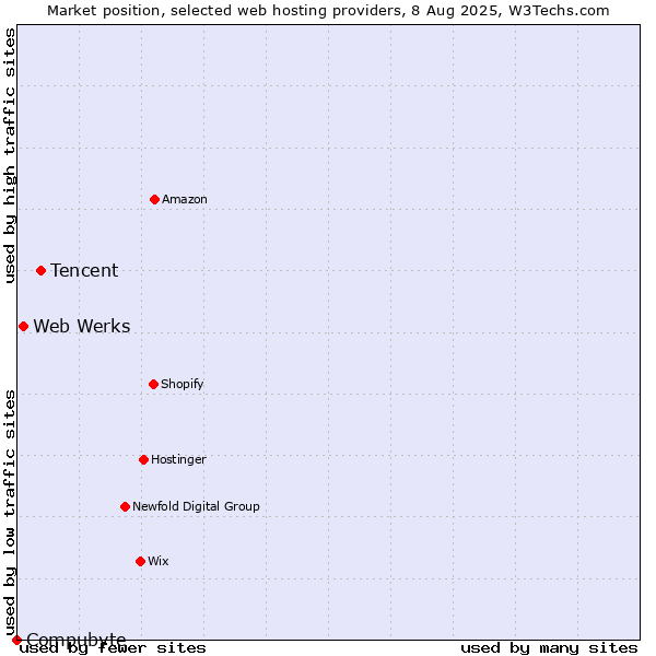 Market position of Tencent vs. Web Werks vs. Compubyte