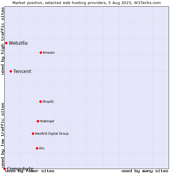 Market position of Tencent vs. Webzilla vs. Compubyte